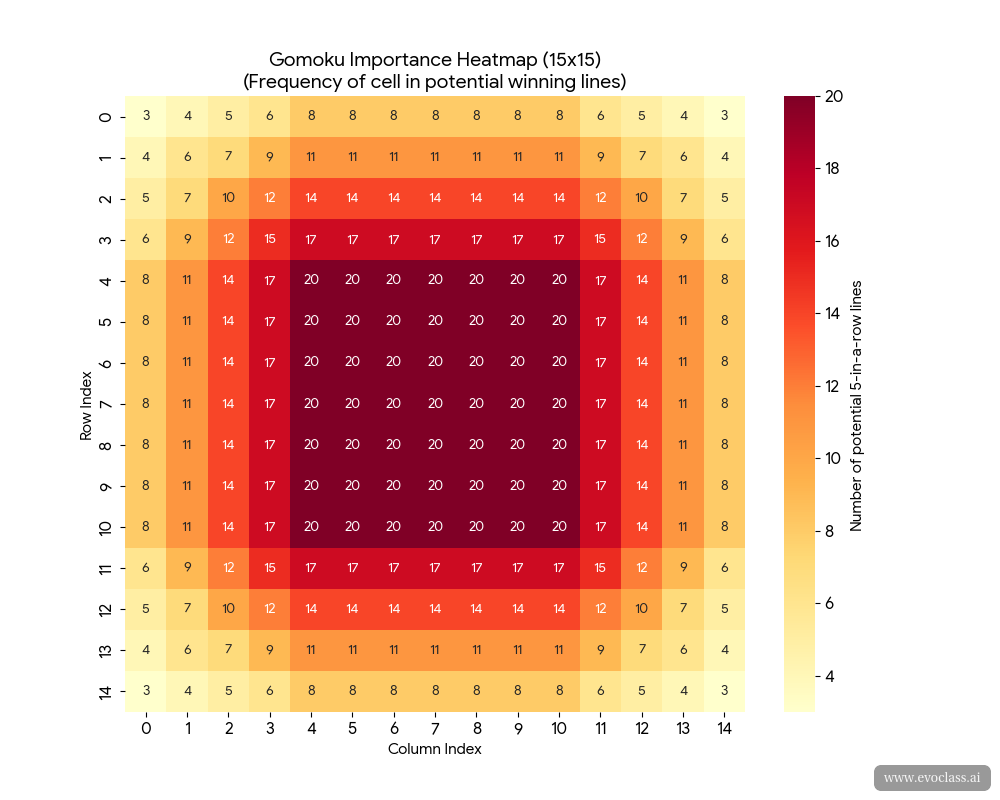 Heatmap visualization showing higher values in the center